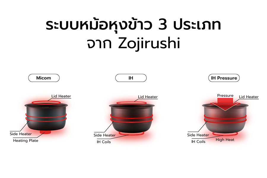 ทำความรู้จัก 3 ระบบหม้อหุงข้าวจาก Zojirushi